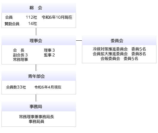 鹿児島県冷凍空調工業保安協会　組織図