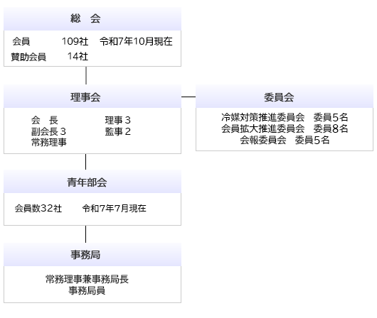 鹿児島県冷凍空調工業保安協会　組織図